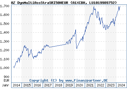 Chart: AZ DynMultiAssStraSRI50WEUR) | LU1019989752